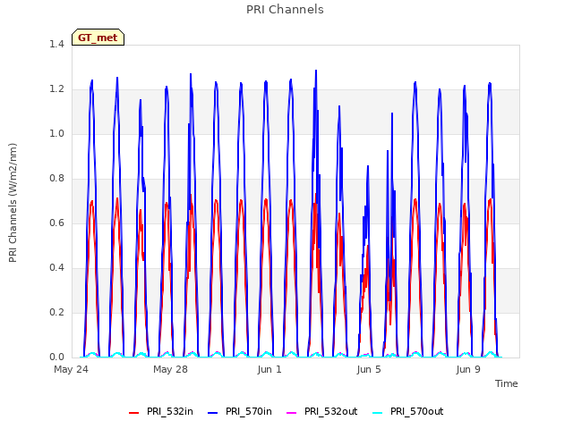 Explore the graph:PRI Channels in a new window