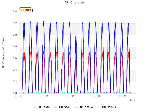 Explore the graph:PRI Channels in a new window