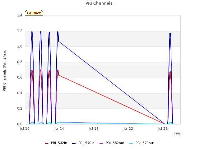 Explore the graph:PRI Channels in a new window