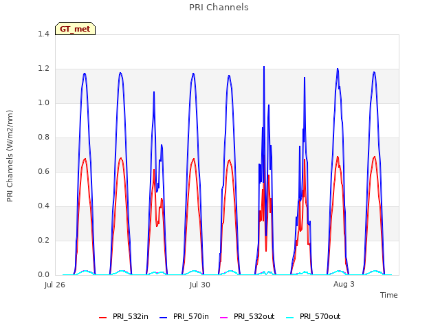 Explore the graph:PRI Channels in a new window