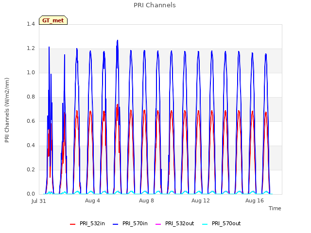 Explore the graph:PRI Channels in a new window