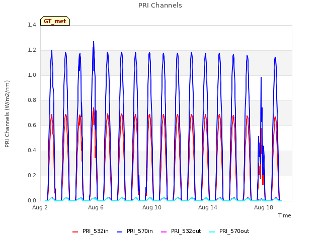 Explore the graph:PRI Channels in a new window