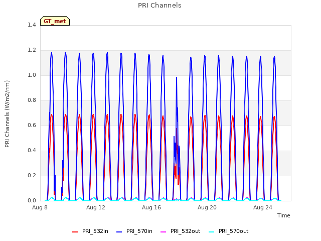 Explore the graph:PRI Channels in a new window