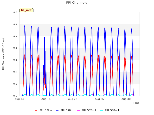 Explore the graph:PRI Channels in a new window