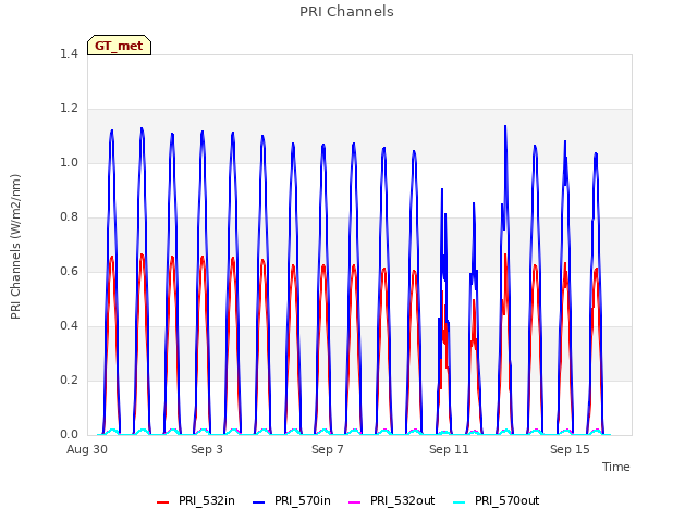 Explore the graph:PRI Channels in a new window