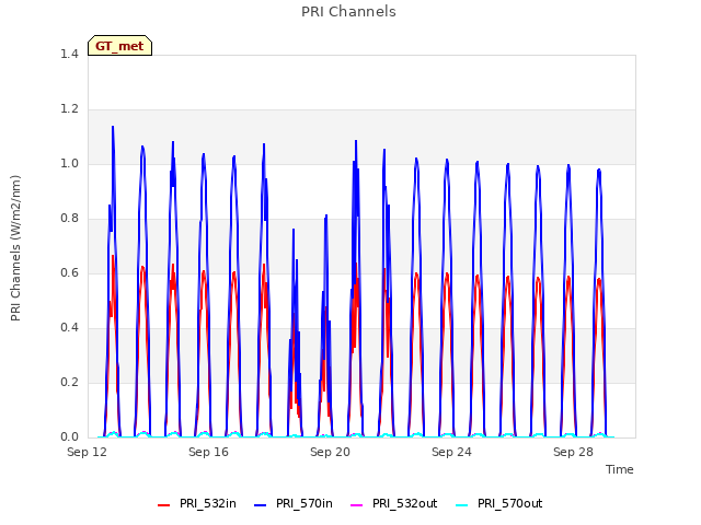 Explore the graph:PRI Channels in a new window