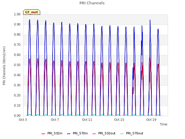 Explore the graph:PRI Channels in a new window