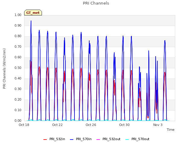 Explore the graph:PRI Channels in a new window