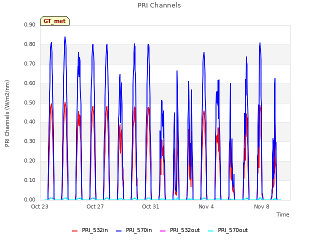 Explore the graph:PRI Channels in a new window