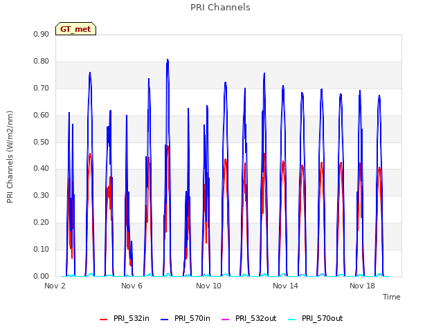 Explore the graph:PRI Channels in a new window