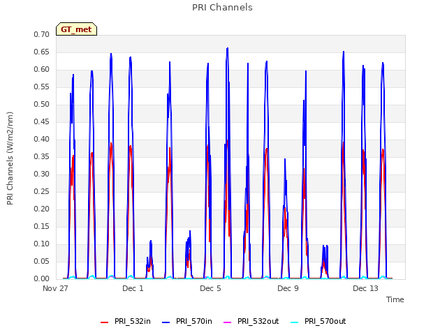 Explore the graph:PRI Channels in a new window