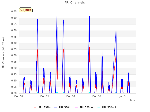 Explore the graph:PRI Channels in a new window