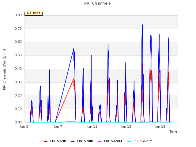 Explore the graph:PRI Channels in a new window