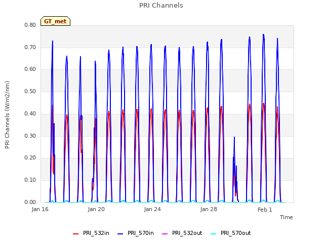 Explore the graph:PRI Channels in a new window