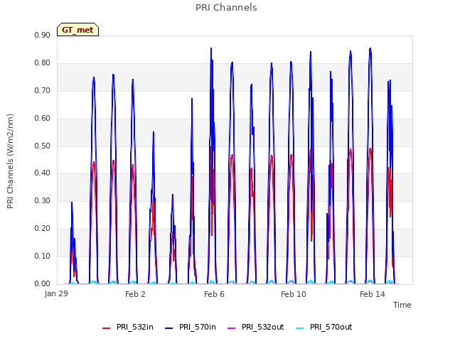 Explore the graph:PRI Channels in a new window