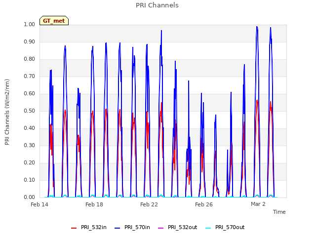 Explore the graph:PRI Channels in a new window