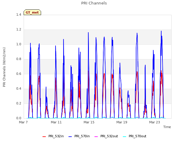 Explore the graph:PRI Channels in a new window