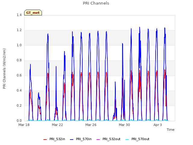 Explore the graph:PRI Channels in a new window