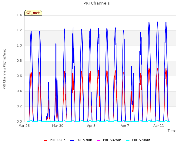 Explore the graph:PRI Channels in a new window