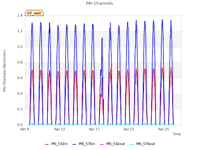 Explore the graph:PRI Channels in a new window