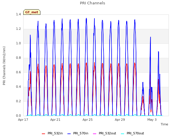 Explore the graph:PRI Channels in a new window