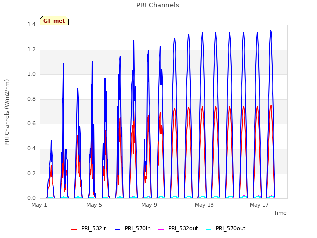 Explore the graph:PRI Channels in a new window