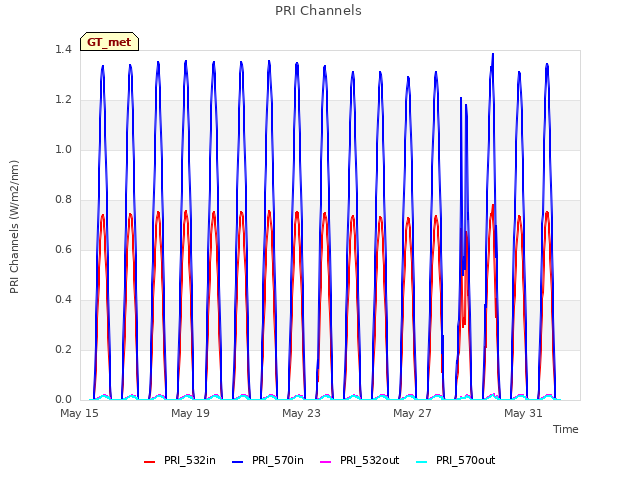 Explore the graph:PRI Channels in a new window