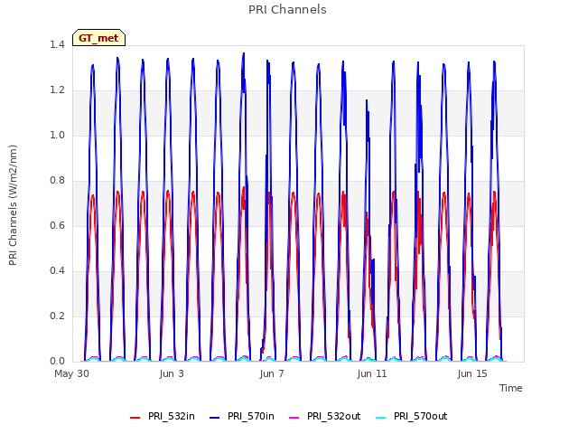 Explore the graph:PRI Channels in a new window