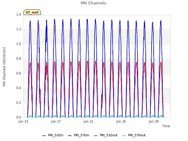 Explore the graph:PRI Channels in a new window