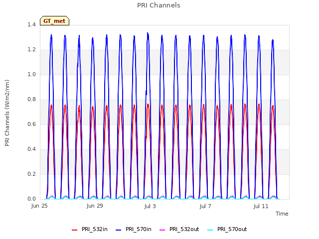 Explore the graph:PRI Channels in a new window