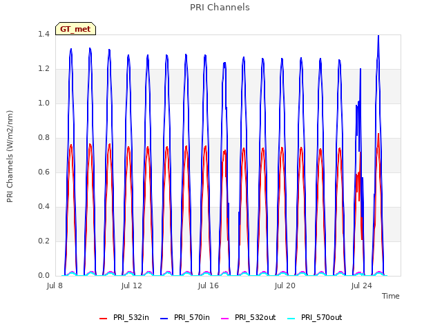 Explore the graph:PRI Channels in a new window