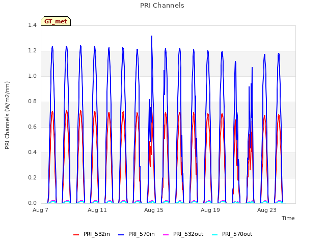 Explore the graph:PRI Channels in a new window