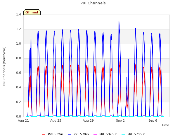 Explore the graph:PRI Channels in a new window