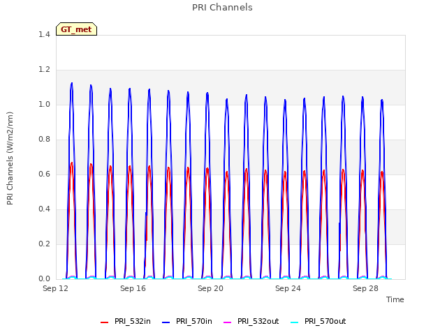 Explore the graph:PRI Channels in a new window