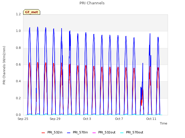 Explore the graph:PRI Channels in a new window