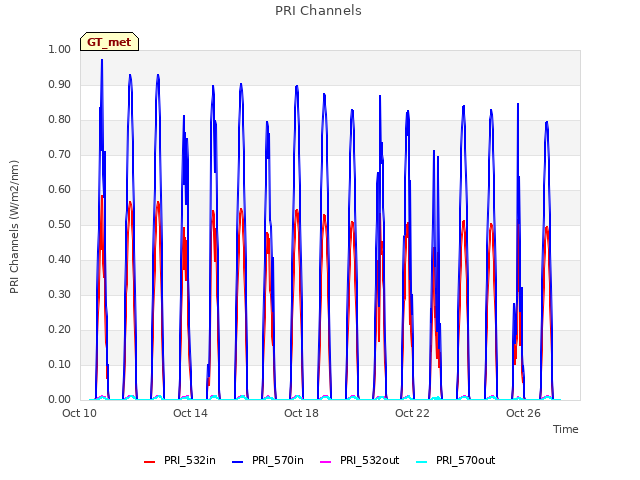 Explore the graph:PRI Channels in a new window