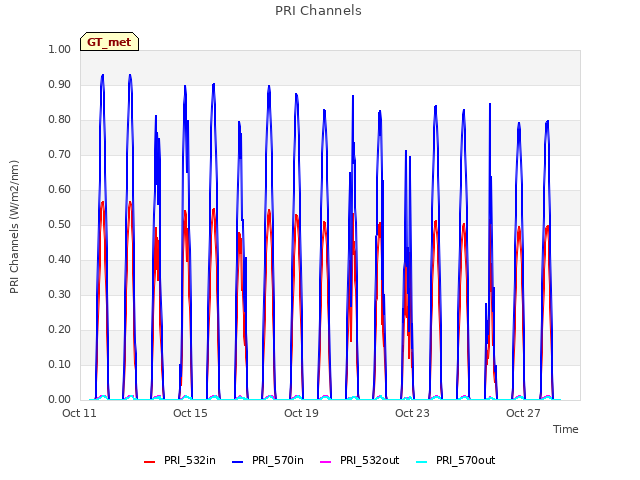 Explore the graph:PRI Channels in a new window