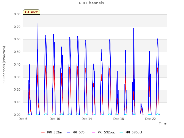 Explore the graph:PRI Channels in a new window