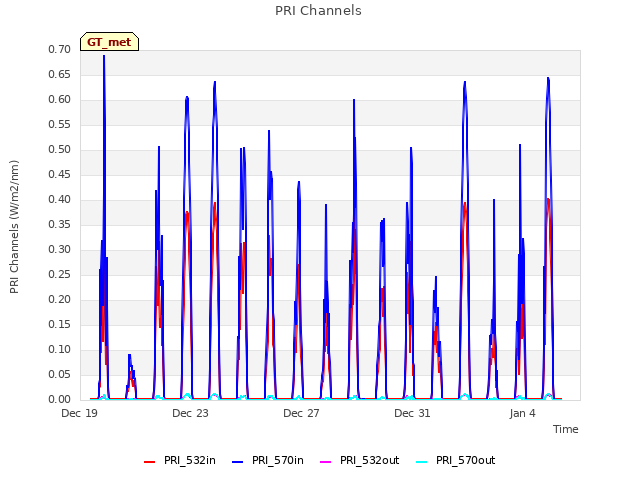 Explore the graph:PRI Channels in a new window