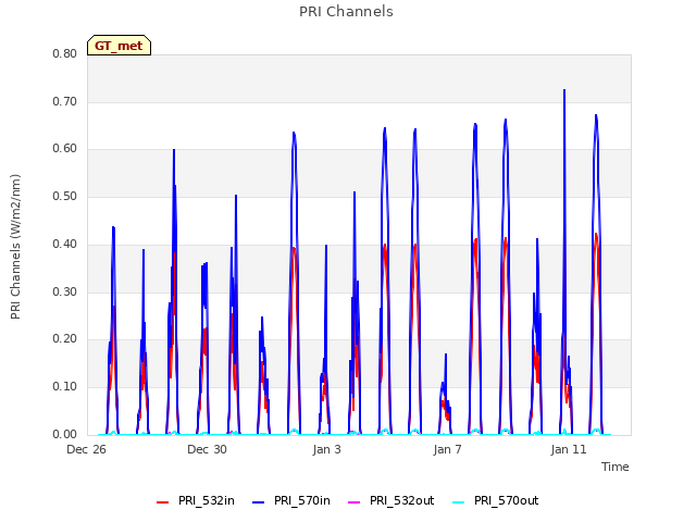 Explore the graph:PRI Channels in a new window