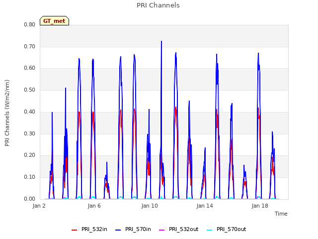 Explore the graph:PRI Channels in a new window