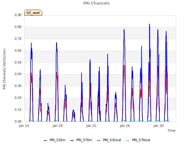 Explore the graph:PRI Channels in a new window