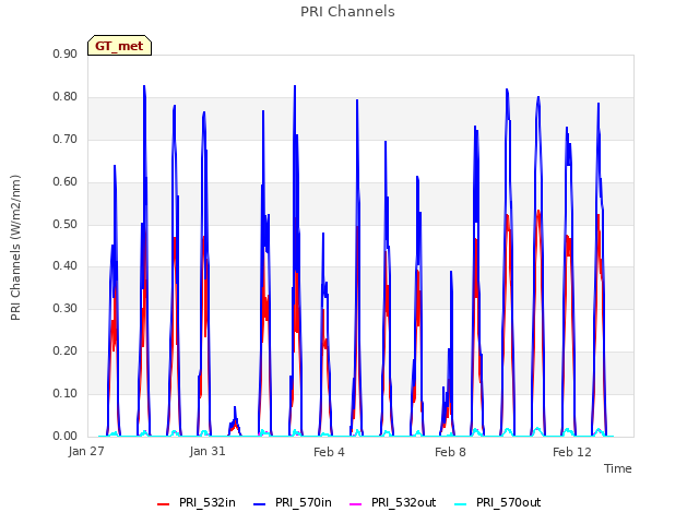 Explore the graph:PRI Channels in a new window