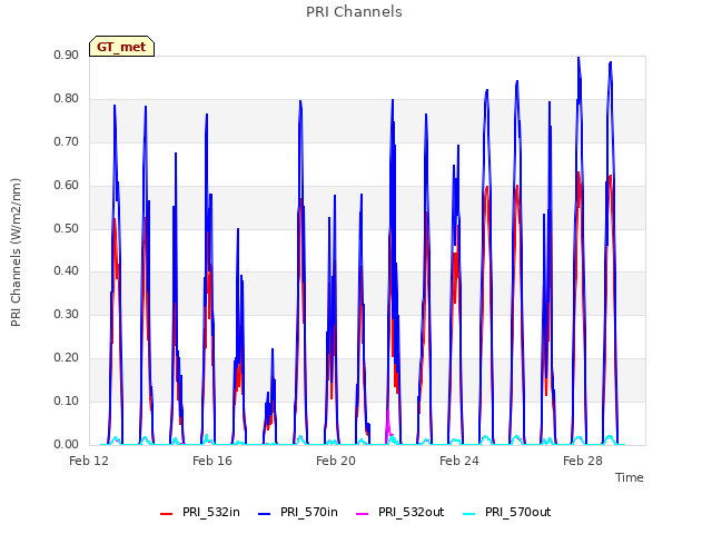 Explore the graph:PRI Channels in a new window