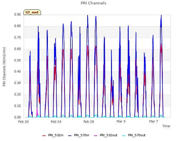 Explore the graph:PRI Channels in a new window