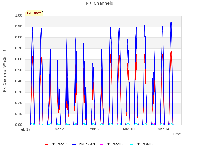 Explore the graph:PRI Channels in a new window