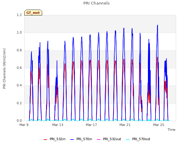 Explore the graph:PRI Channels in a new window