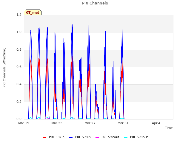 Explore the graph:PRI Channels in a new window