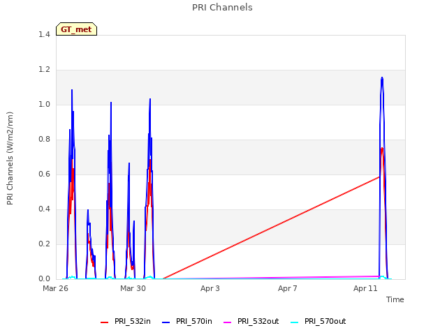 Explore the graph:PRI Channels in a new window