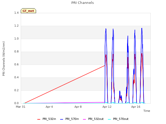 Explore the graph:PRI Channels in a new window